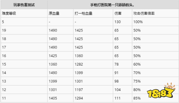 生化危機3重制版操作會影響游戲難度嗎 動態難度變化與數據探究