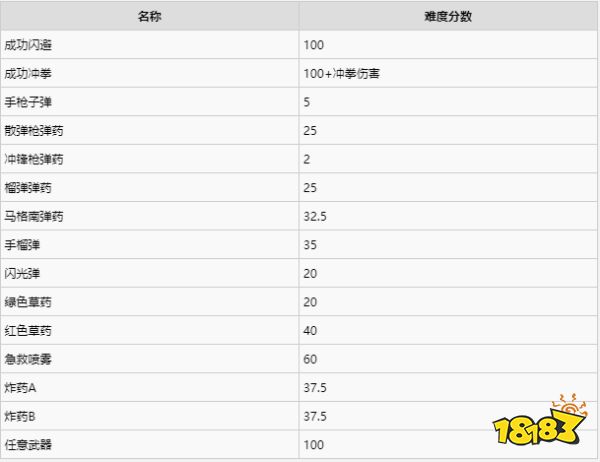 生化危机3重制版操作会影响游戏难度吗 动态难度变化与数据探究