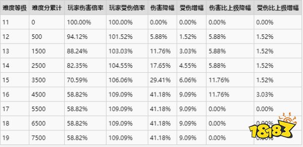 生化危机3重制版操作会影响游戏难度吗 动态难度变化与数据探究