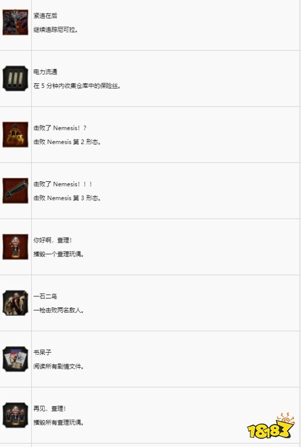 生化危機(jī)3重制版獎(jiǎng)杯怎么解鎖 全獎(jiǎng)杯解鎖條件及列表一覽