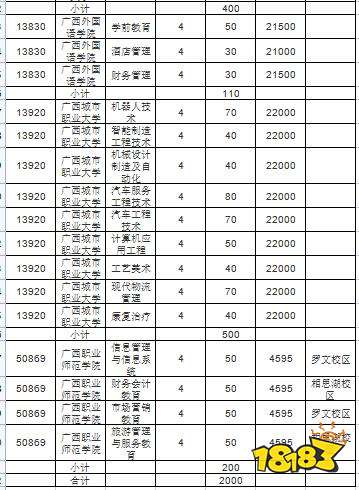 广西2022年本科院校对口招生考试招生计划表和招生要求