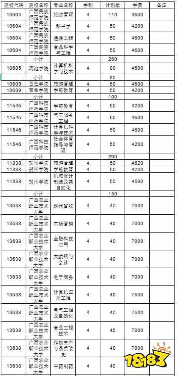 广西2022年本科院校对口招生考试招生计划表和招生要求