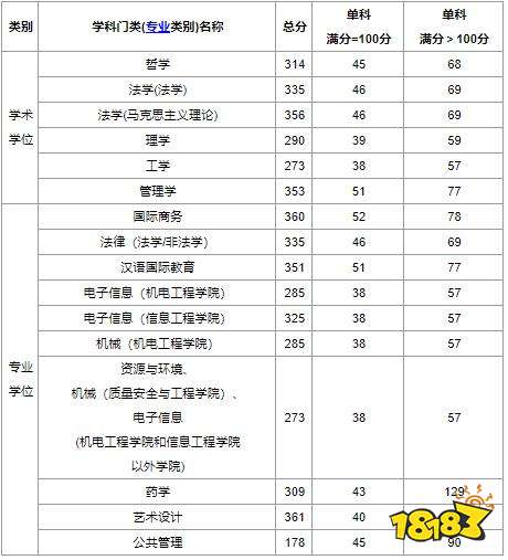 2022考研分数线：中国计量大学研究生招生复试分数线公布