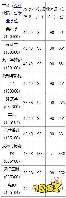 2022考研分数线：中国美术学院研究生招生复试分数线