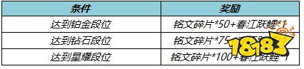 王者荣耀赛季末活动有哪些 赛季末活动汇总