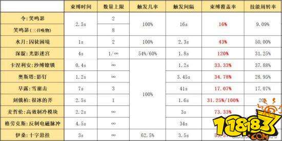 明日方舟六星令二技能笑鸣瑟分析 笑鸣瑟使用心得