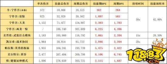 明日方舟六星令三技能笑鸣瑟分析 宁作吾使用攻略