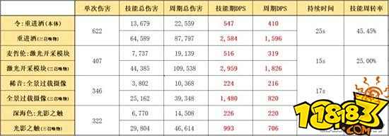 明日方舟六星令一技能重进酒分析 重进酒使用技巧