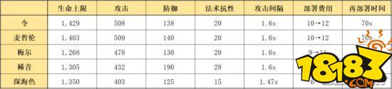 明日方舟六星召唤师令使用攻略 令召唤物与天赋分析