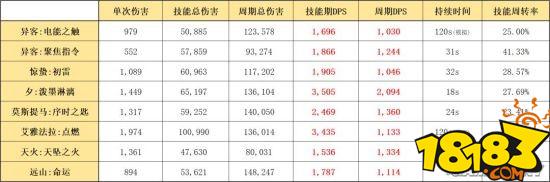 明日方舟雷法异客二技能聚焦指令分析 聚焦指令攻略