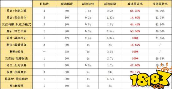 明日方舟雷法异客二技能聚焦指令分析 聚焦指令攻略