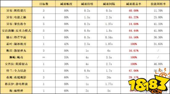 明日方舟雷法异客三技能辉煌裂片分析 辉煌裂片攻略