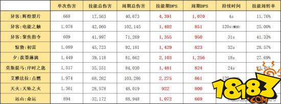 明日方舟雷法异客三技能辉煌裂片分析 辉煌裂片攻略