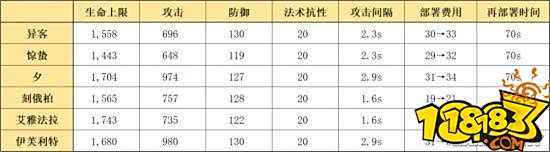 明日方舟六星雷法异客干员攻略 特性与天赋分析