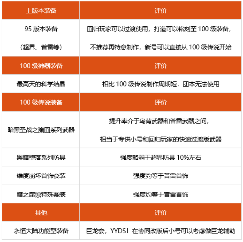 dnf100级武极神话选什么 2022武极装备搭配推荐