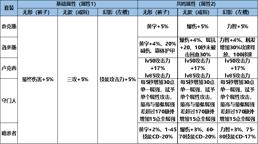 dnf100级武极神话选什么 2022武极装备搭配推荐
