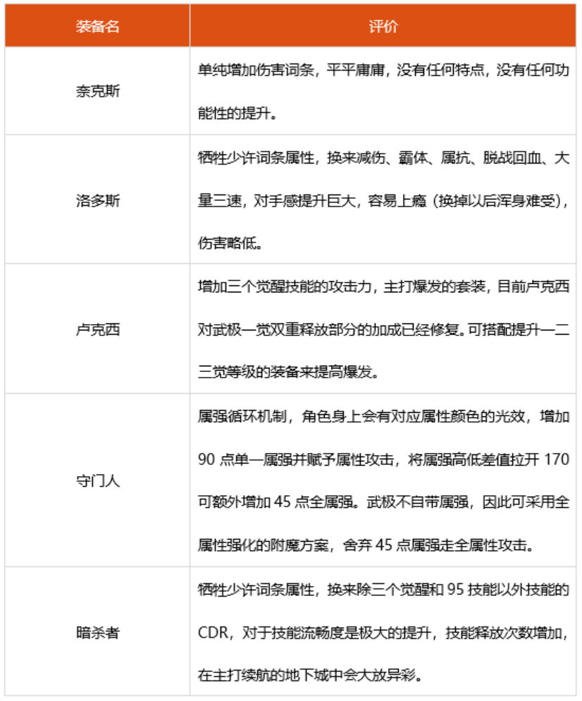 dnf100级武极神话选什么 2022武极装备搭配推荐