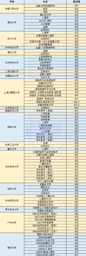 2022考研复试分数线公布 这些400+的院校专业你敢考吗