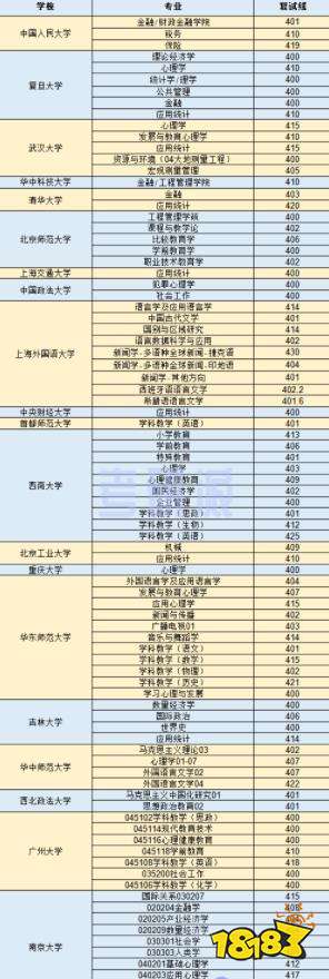 2022考研复试分数线公布 这些400+的院校专业你敢考吗