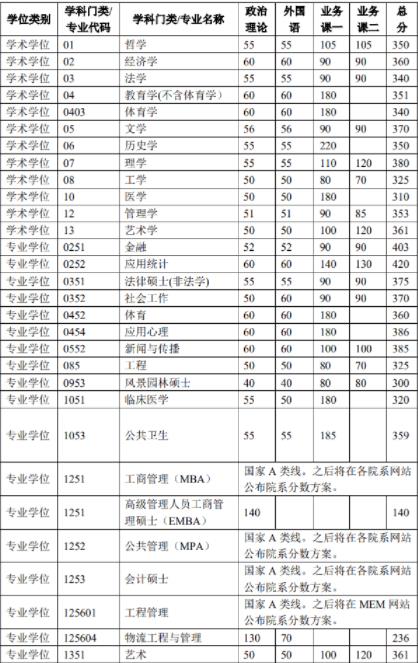 北京大学考研复试分数线是多少 考研复试最低多少分考上北大