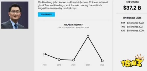 游戏日报：福布斯公布亿万富豪榜，马化腾身价372亿美元下滑19位