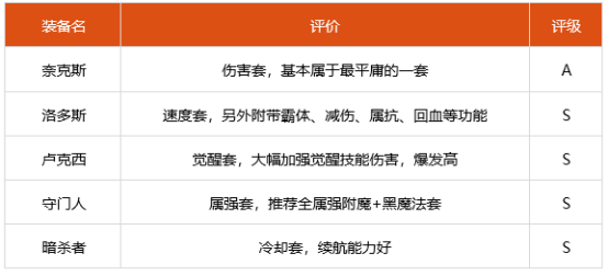 dnf100级男漫游神话选什么 2022男漫游装备搭配推荐