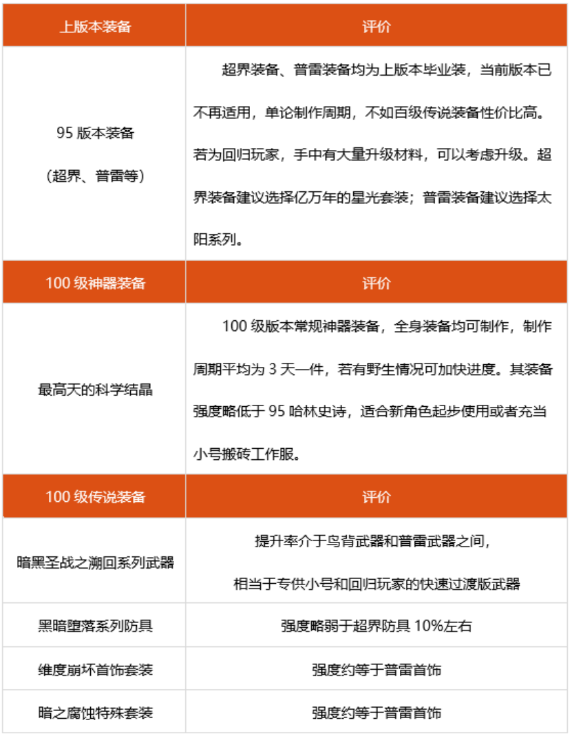 dnf男街霸神话选什么 2022男街霸装备搭配推荐