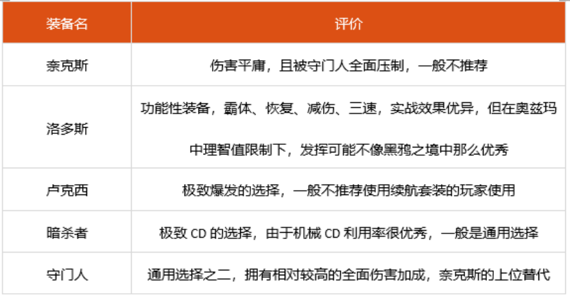 dnf男机械神话选什么 2022男机械装备搭配推荐