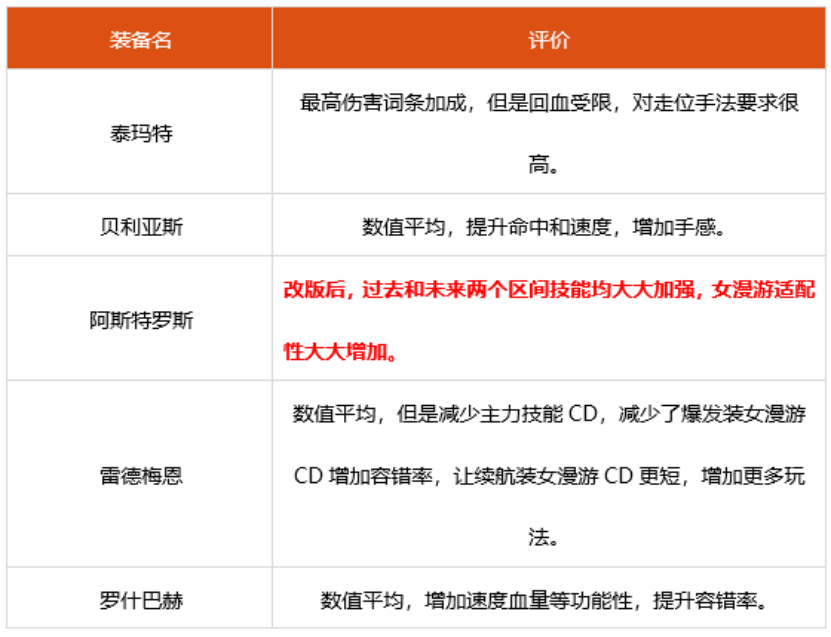 dnf女漫游神话选什么 2022女漫游装备搭配推荐