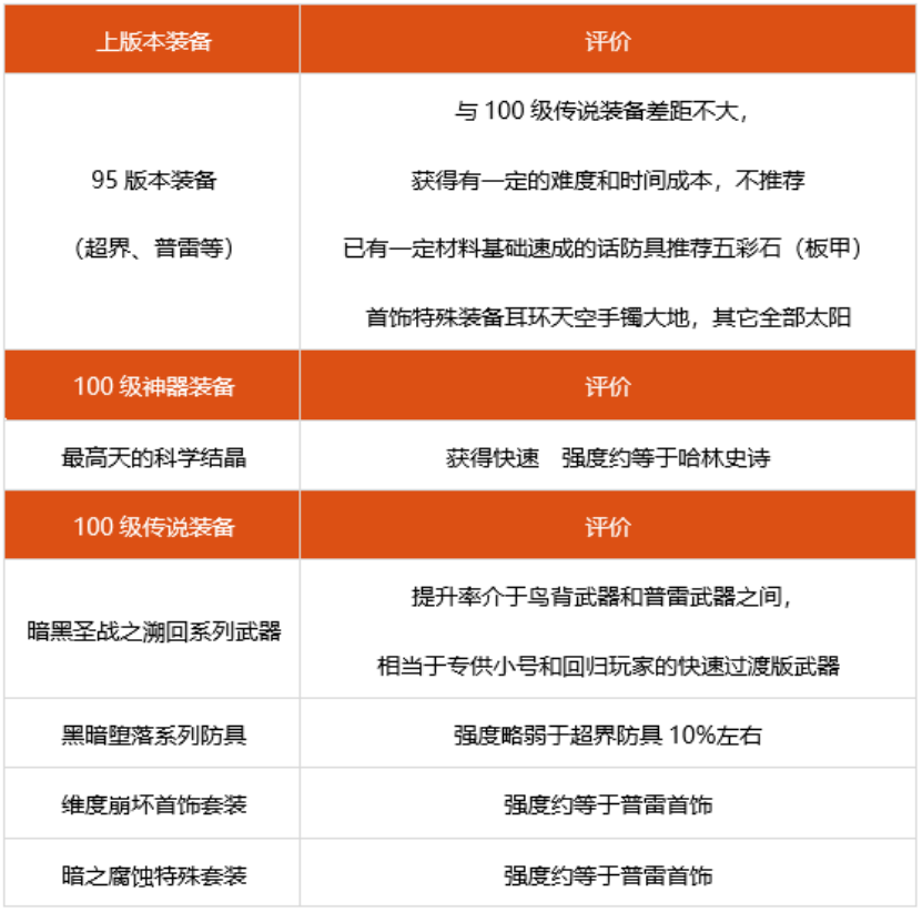 dnf女大枪神话选什么 2022女大枪装备搭配推荐