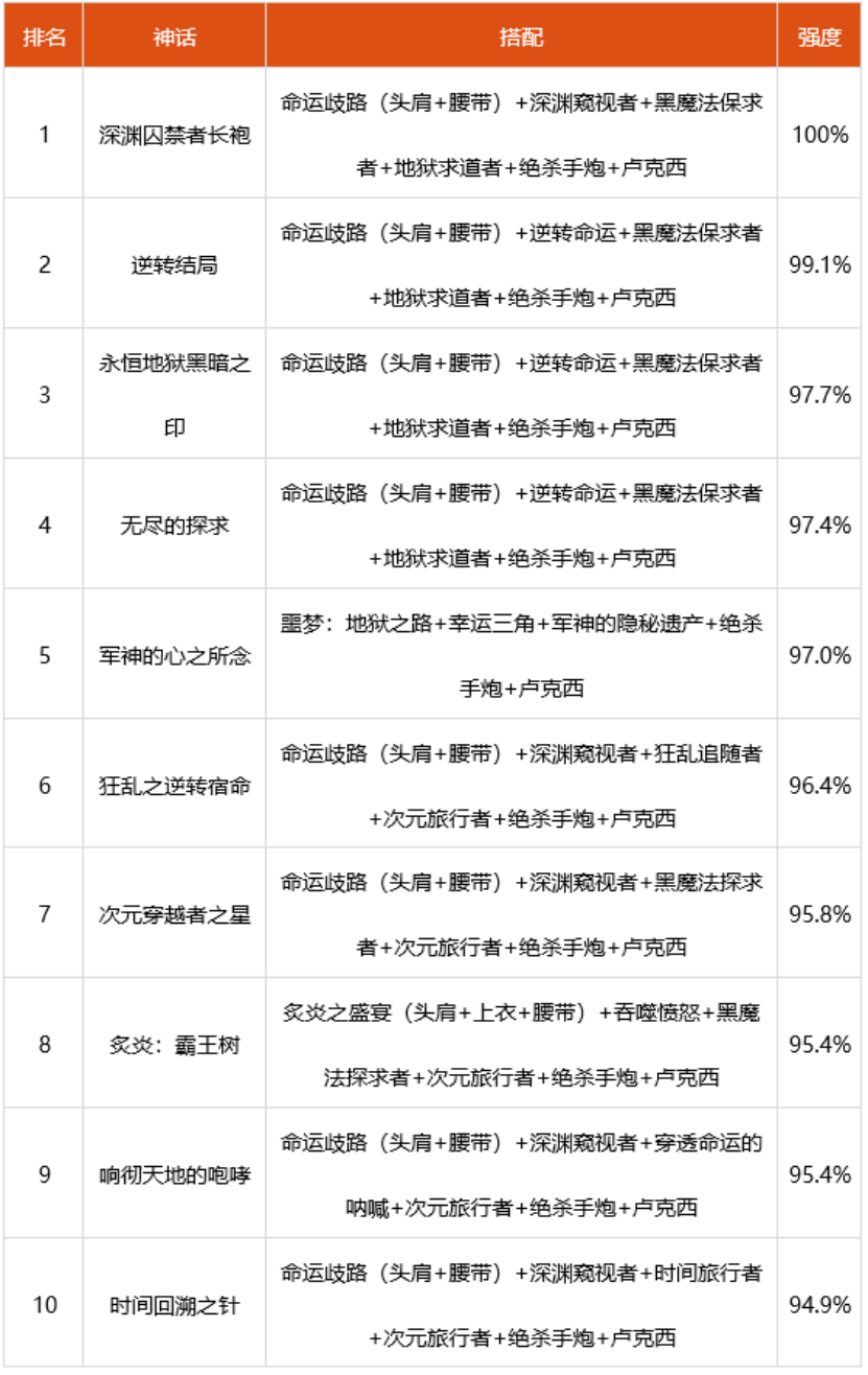 dnf女大枪神话选什么 2022女大枪装备搭配推荐