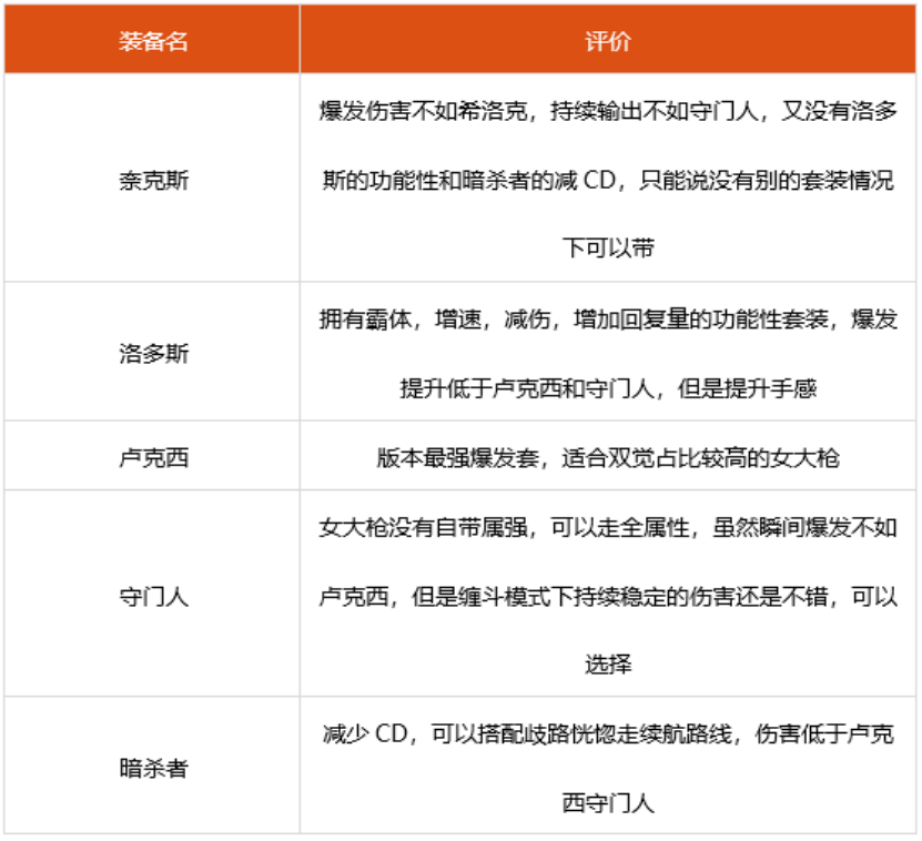 dnf女大枪神话选什么 2022女大枪装备搭配推荐