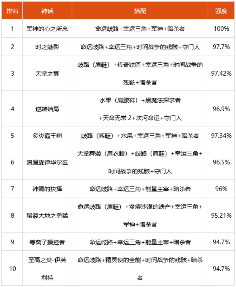 dnf女机械神话选什么 2022女机械装备搭配推荐