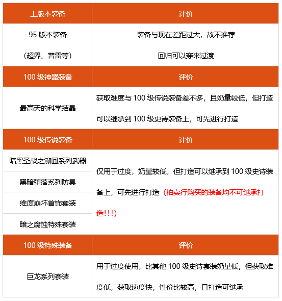 dnf奶妈神话选什么 2022奶妈装备搭配推荐