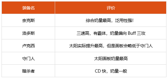 dnf奶妈神话选什么 2022奶妈装备搭配推荐