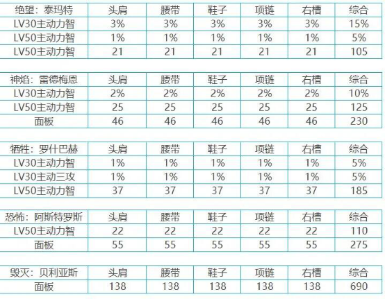 dnf奶妈神话选什么 2022奶妈装备搭配推荐