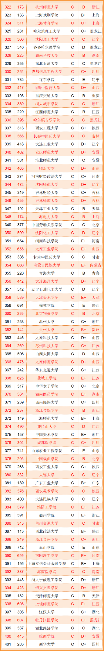 2022中国大学本科毕业生质量排行榜 大学毕业生薪酬和升学率一览