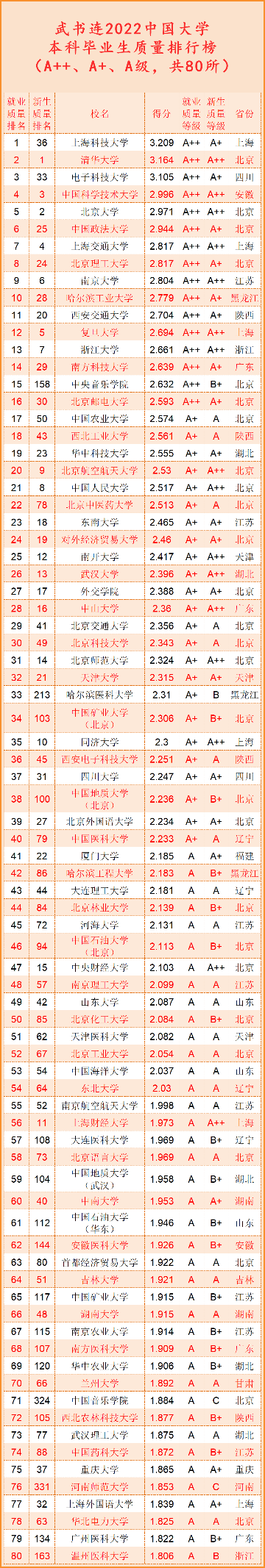 2022中国大学本科毕业生质量排行榜 大学毕业生薪酬和升学率一览