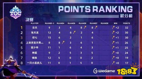 TOC3云頂之弈公開賽虎牙賽道 云天苦戰七局9連敗賞金收米奪冠