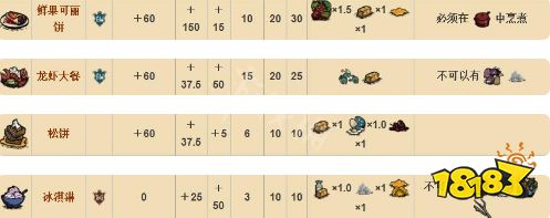 饥荒黄油可以做什么 黄油食谱料理分享