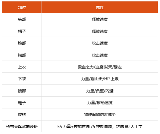 dnf红眼时装上衣选什么技能 100级红眼时装属性选择推荐