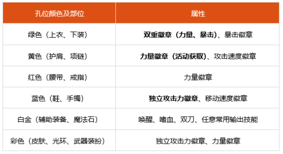 dnf红眼时装上衣选什么技能 100级红眼时装属性选择推荐