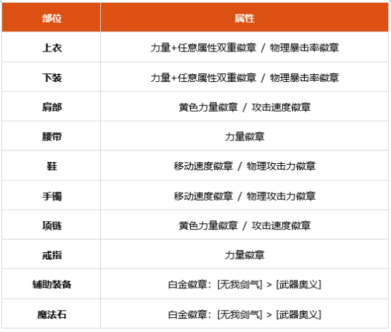 dnf剑魂时装徽章怎么打 100级剑魂时装徽章推荐