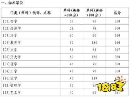 2022山东大学考研复试分数线 山东大学各专业复试及格线一览