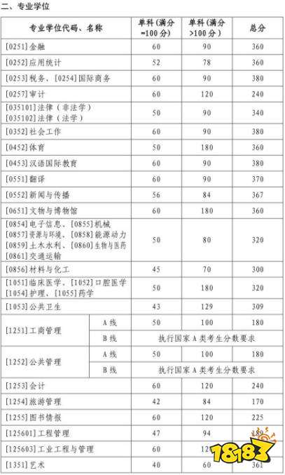 2022山东大学考研复试分数线 山东大学各专业复试及格线一览
