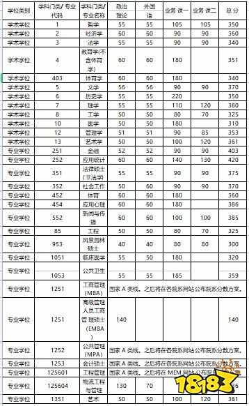2022年清华大学考研复试分数线一览