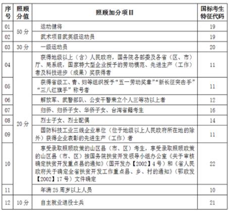 成人高考加分是真的吗 最高可用加多少分