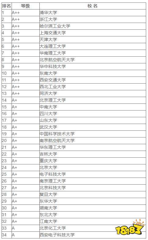 工学优秀的大学有哪些 工学门类全国排名