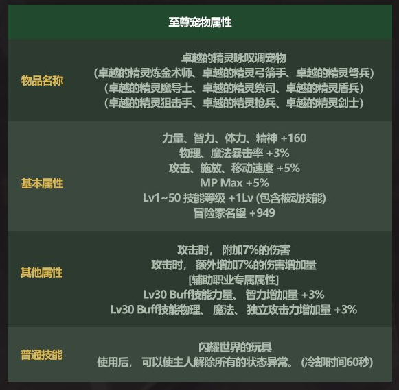 dnf2022五一套至尊宠物属性怎么样 2022五一套宠物属性一览