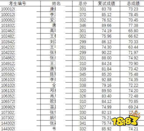 中科院西北生态环境资源研究院2022年研究生拟录取分数公示